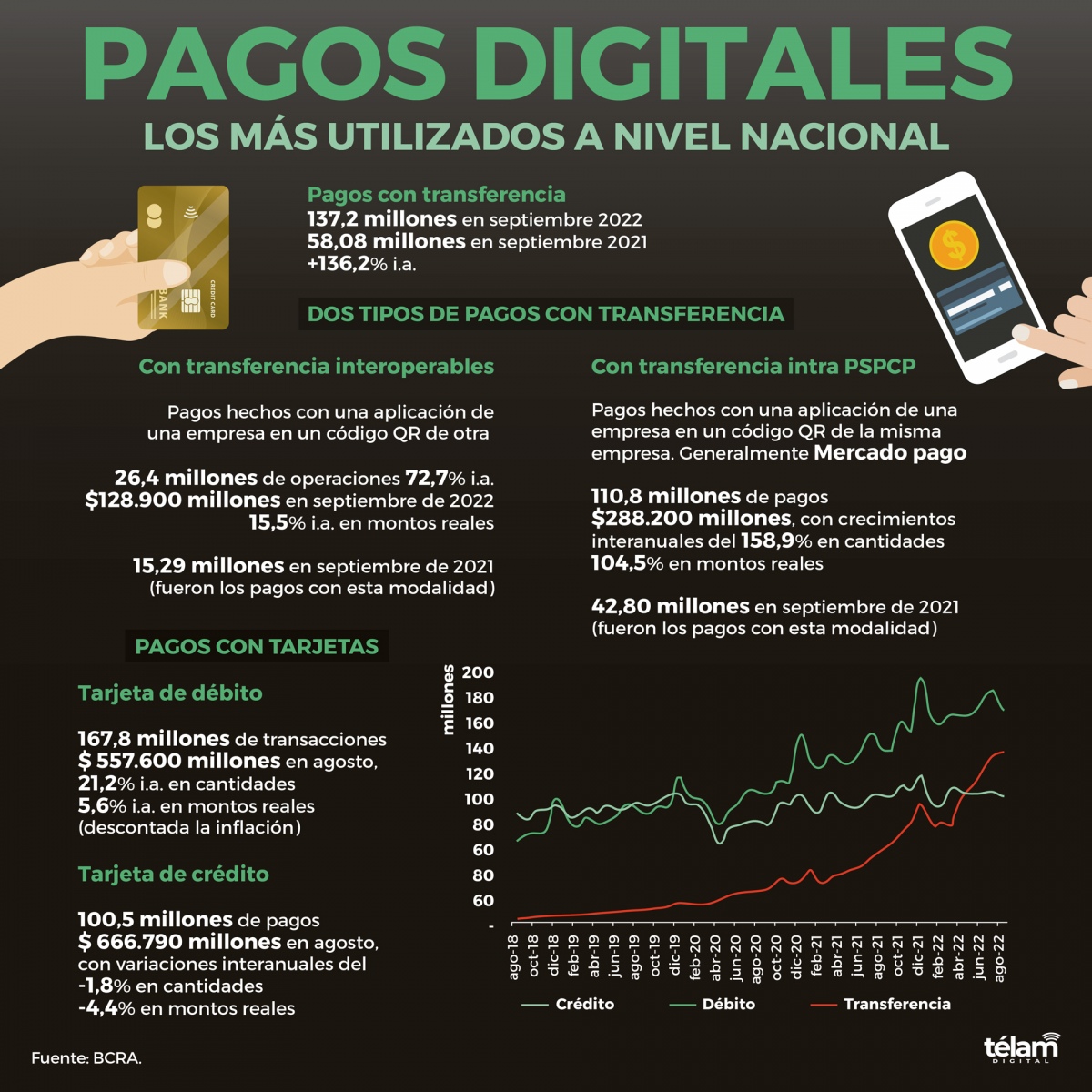 Los medios de pagos digitales ms utilizados concentran el 618 de las operaciones minoristas