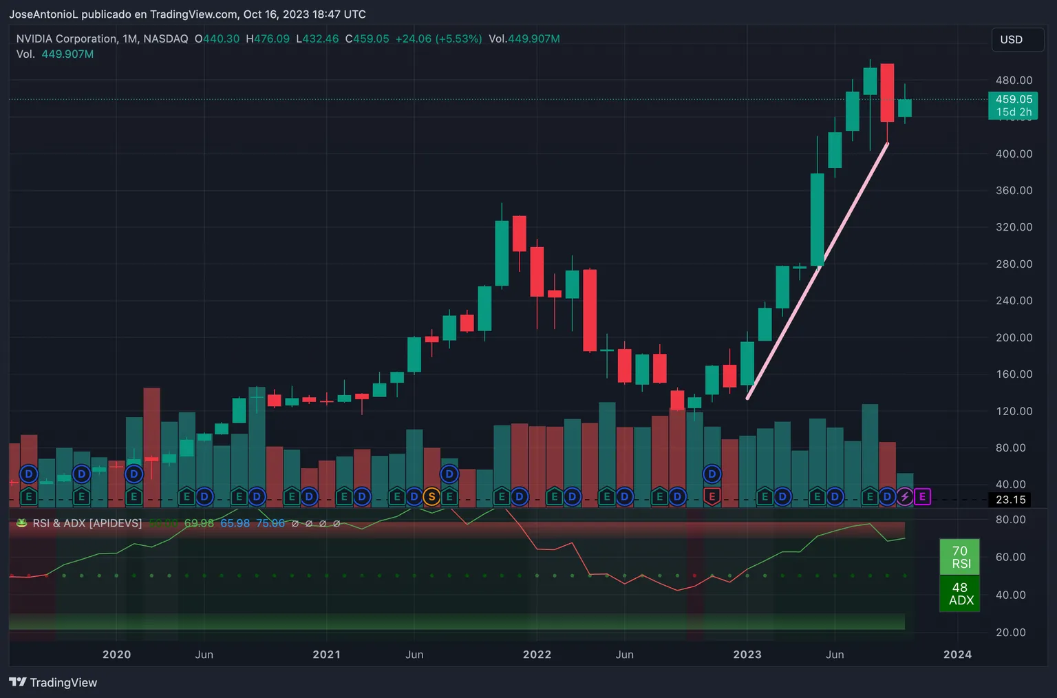 Acciones de Nvidia, velas japonesas de 30 días.  Imagen: Tradingview