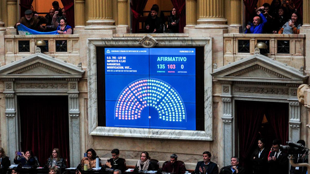 El Congreso tambin le dio su aval al cambio y lo transform en permanente Foto Cris Sille 