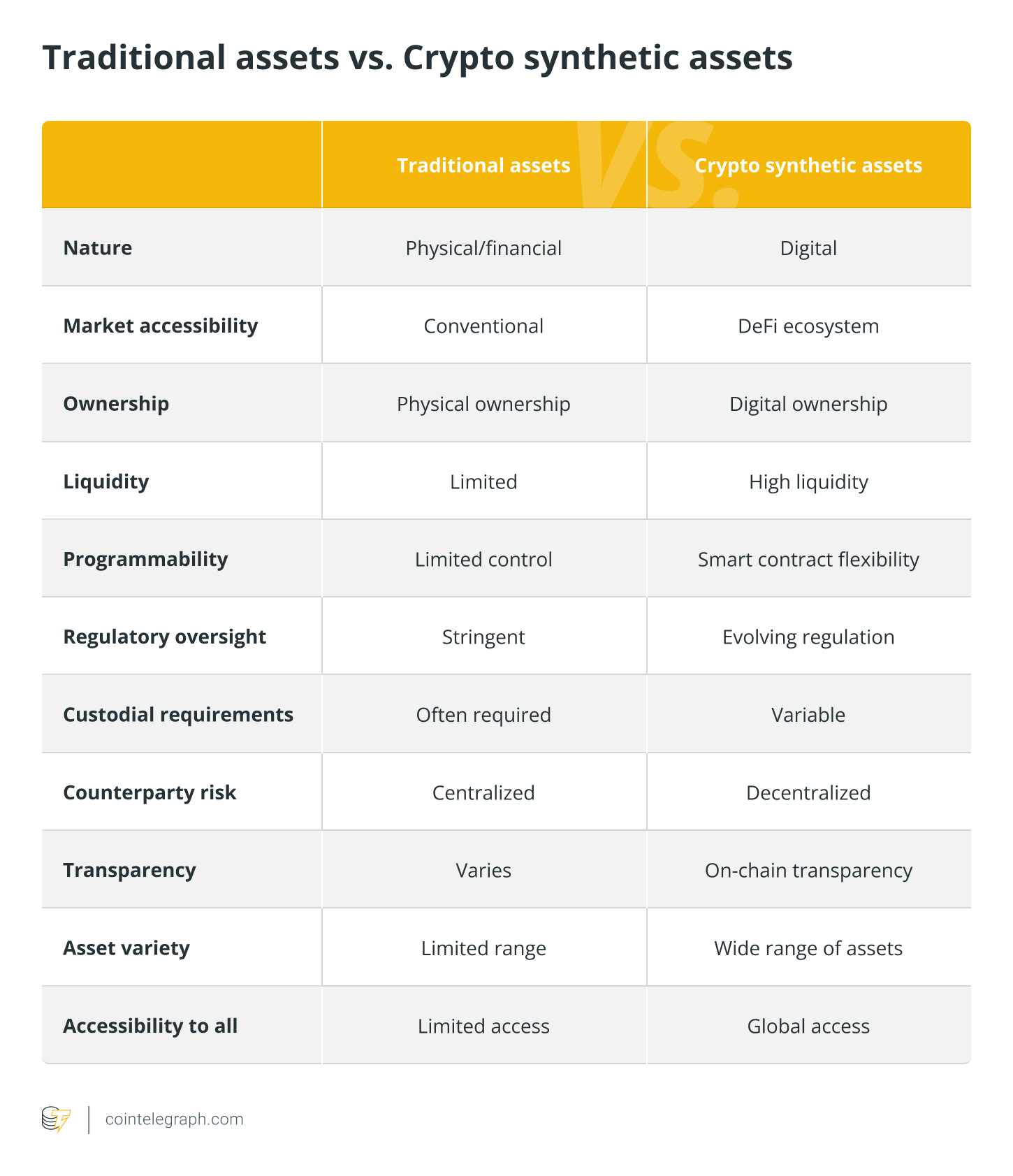 Activos tradicionales versus activos criptosintéticos