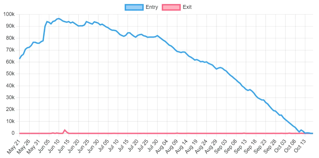 Un gráfico que muestra el descenso de un gráfico azul y un gráfico rojo. 