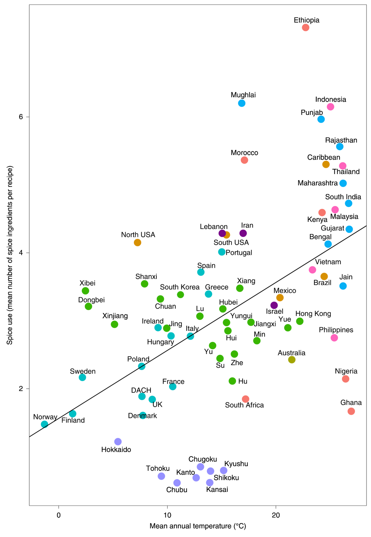 Japón y Noruega, ambos ubicados en el norte, son los menos picantes, mientras que Etiopía, India e Indonesia tienen los más picantes.