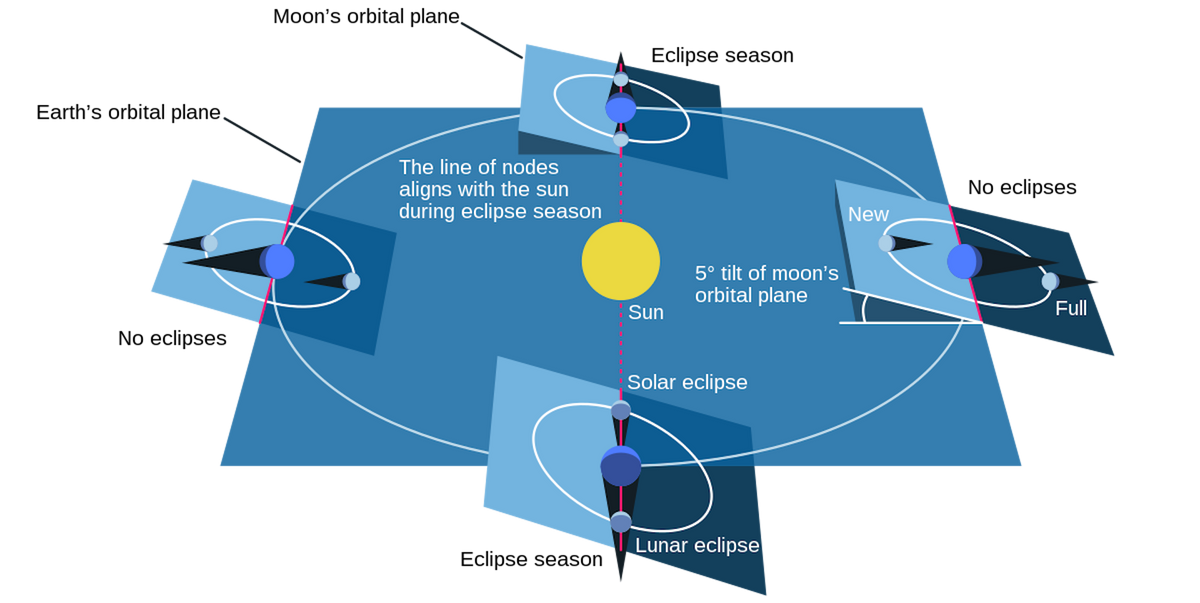 Los eclipses pueden ocurrir uno tras otro si los nodos de la Luna se alinean con el Sol.