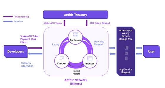 Esquema que ilustra la arquitectura de la red Aethir, de la documentación del proyecto (Aethir)