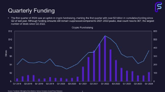 Después de una caída, la financiación privada de la industria de las criptomonedas parece estar volviendo a subir. (FundStrat)