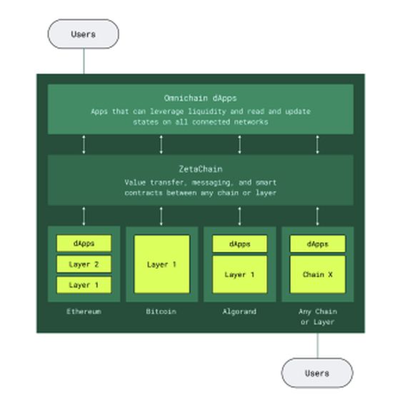 Schematic ilustrando ZetaChain con ecoystem (ZetaChain)