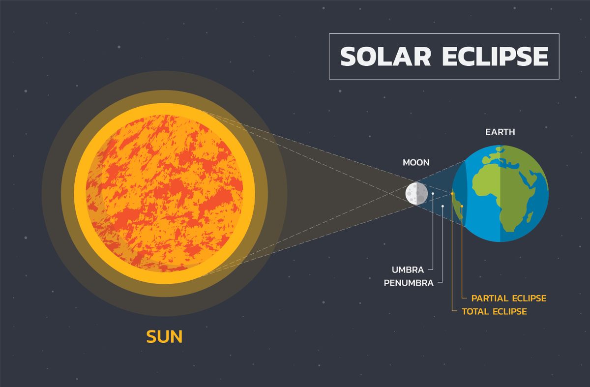 Qué sucede durante un eclipse solar. 