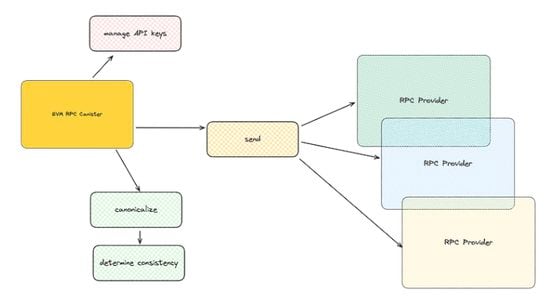 Esquema que ilustra el "Contenedor EVM RPC" (Dfinity)