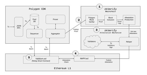 Esquema que ilustra el zkVerify "Cadena de verificación de pruebas" de Horizen Labs (zkVerify)