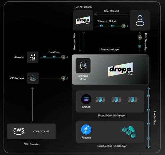 Esquema que ilustra droppLink en una configuración con Solana y Filecoin (droppLink)