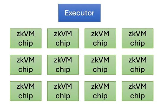 La arquitectura de diseño de hardware basada en zkVM de Cysic es "bastante simple," de acuerdo con la documentación del proyecto. (Císico)