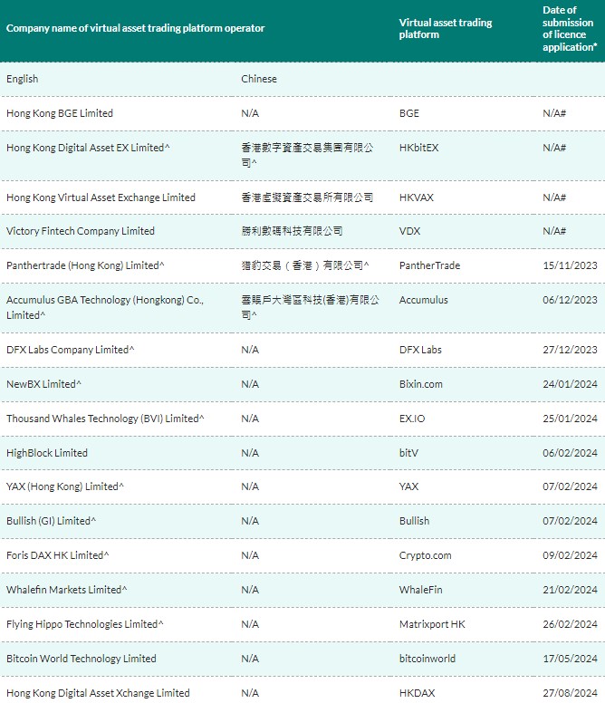 Lista de solicitantes que esperan licencias de intercambio de criptomonedas en Hong Kong.