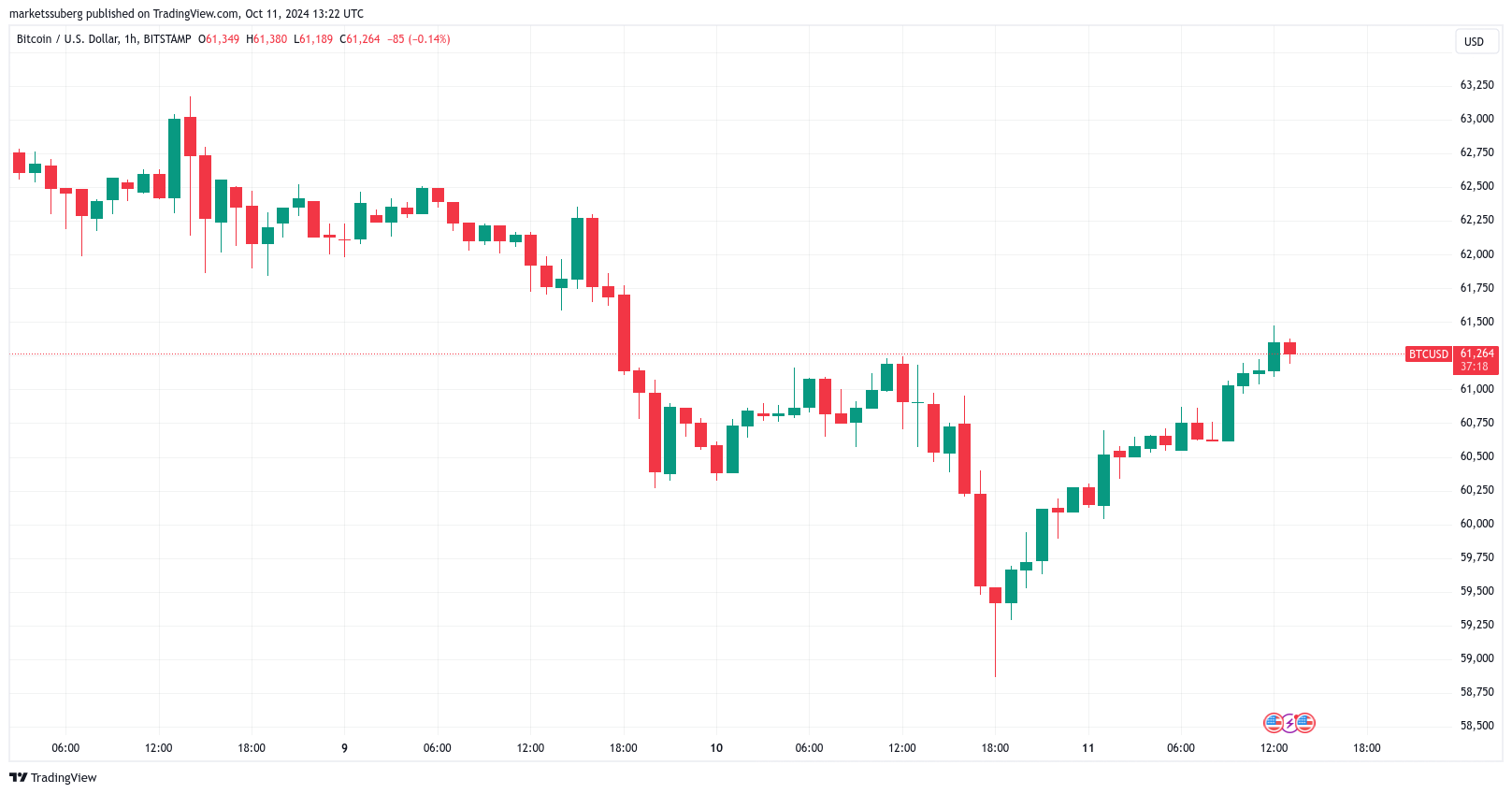 Precio de Bitcoin, mercados, análisis de mercado