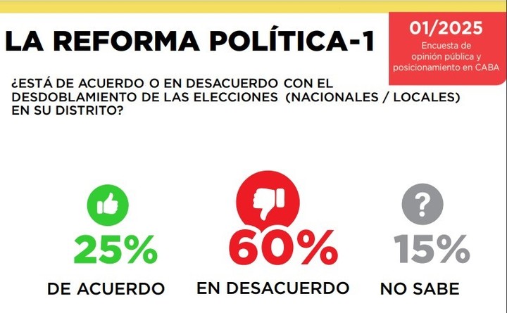 La encuesta de Isasi-Burdman preguntó por la reforma política. La mayoría rechazo desdoblar comicios locales, como hicieron la Ciudad y otras provincias.