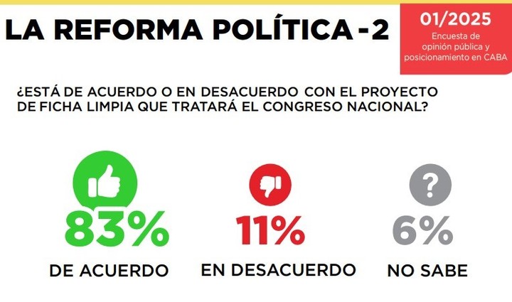 La encuesta de Isasi-Burdman preguntó por la reforma política. La mayoría apoya el proyecto de Ficha Limpia.