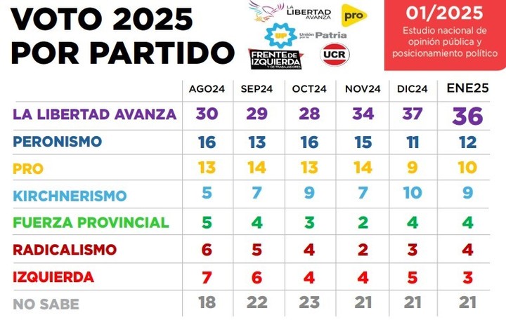 La última encuesta electoral nacional de Isasi-Burdman, con excelentes noticias para Javier Milei.