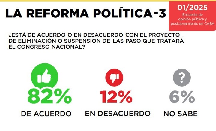 La encuesta de Isasi-Burdman preguntó por la reforma política. La mayoría apoya eliminar o suspender las PASO.