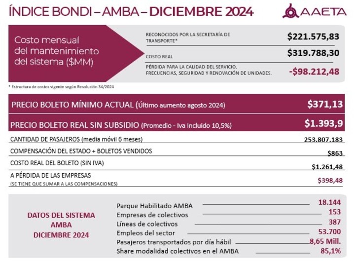 Costos del sistema de colectivos en AMBA para diciembre 2024. Fuente: AAETA.