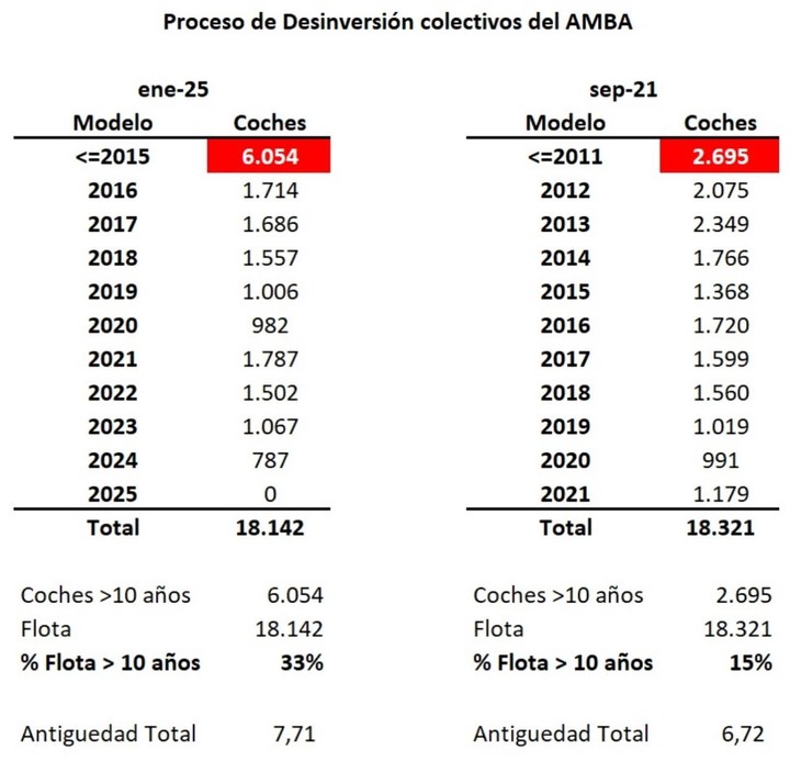 Antigüedad de los colectivos en el AMBA. Fuente: AAETA.