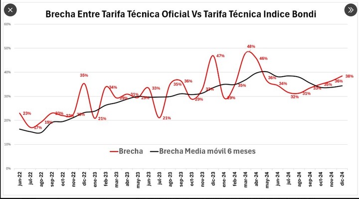 Brecha entre la tarifa técnica (tarifas + subsidios reconocidos por el Estado) y la "real". A medida que se amplía, desde mediados de 2022, empeora más el servicio. Fuente: AAETA.