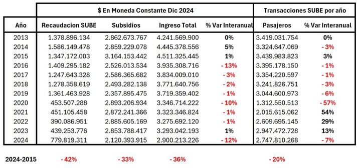 Situación de los colectivos en AMBA: caída en términos reales del valor de las tarifas, los subsidios pagados y los pasajeros transportados a partir de 2015. Fuente: AAETA