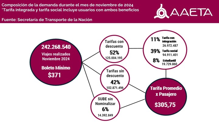 Boleto promedio de los colectivos en AMBA, con impacto de la red SUBE, la tarifa social y el descuento a estudiantes. Gráfico: AAETA.