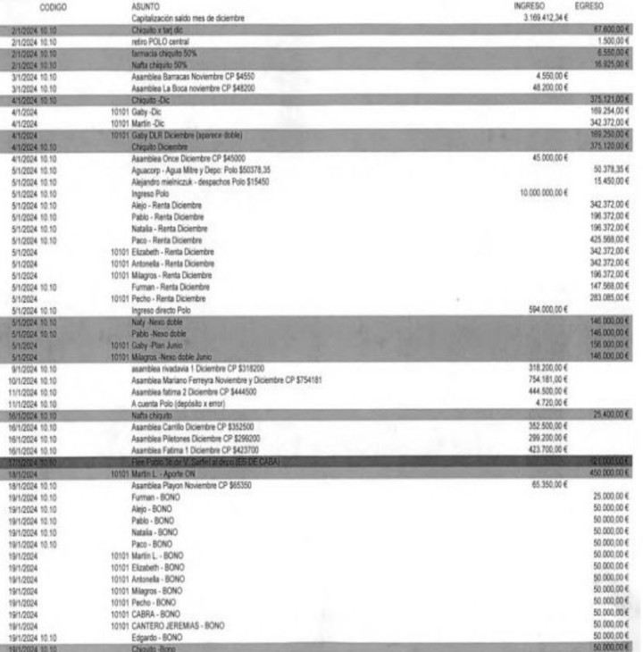 Las planillas que para la fiscalía, exponen el lucro indebido del Polo Obrero.