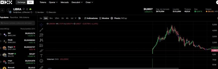 La cotización de la criptomoneda que promocionó Milei.