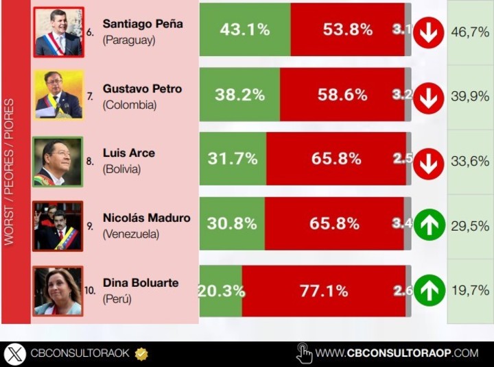 Los 5 presidentes de Sudamérica que quedaron en la parte de abajo del ranking.