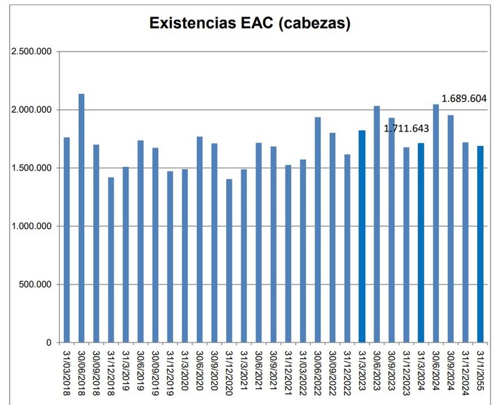 Cantidad de cabezas en los establecimientos de engorde a corral