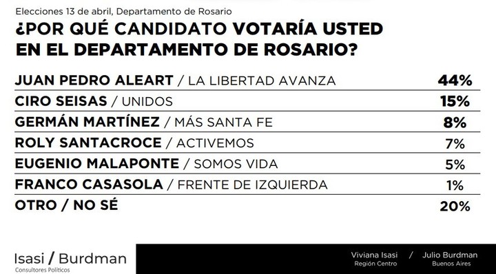 Encuesta de Isasi-Burdman en Rosario, de cara a la elección constituyente del 13 de abril.