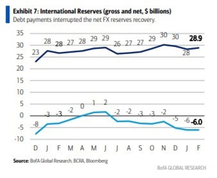 Las reservas brutas y netas, según el BofA.