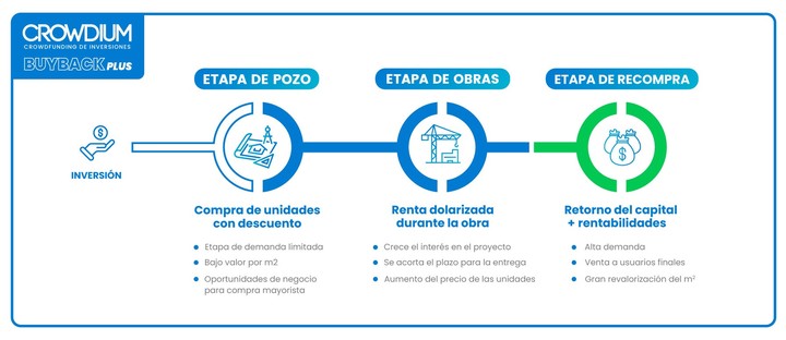 Crowdium, la plataforma especializada en proyectos colectivos de financiamiento de bienes raíces.