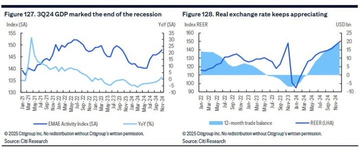 "El tipo de cambio real sigue apreciándose", según el Citi.