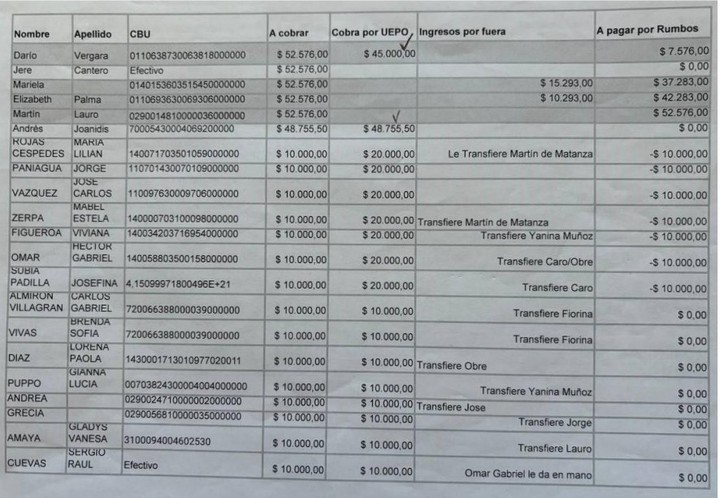 Las planillas que para la fiscalía, exponen el lucro indebido del Polo Obrero.