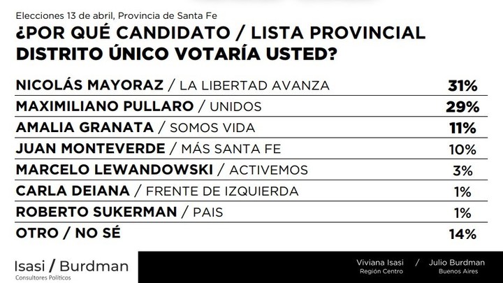 Encuesta de Isasi-Burdman en Rosario, de cara a la elección constituyente del 13 de abril.