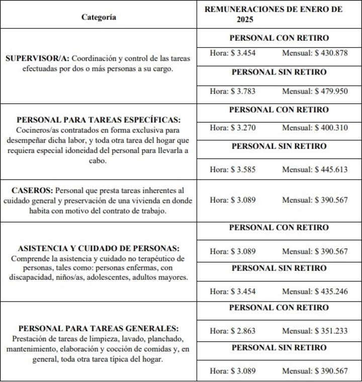 Así quedó la escala para las empleadas domésticas a enero de 2025