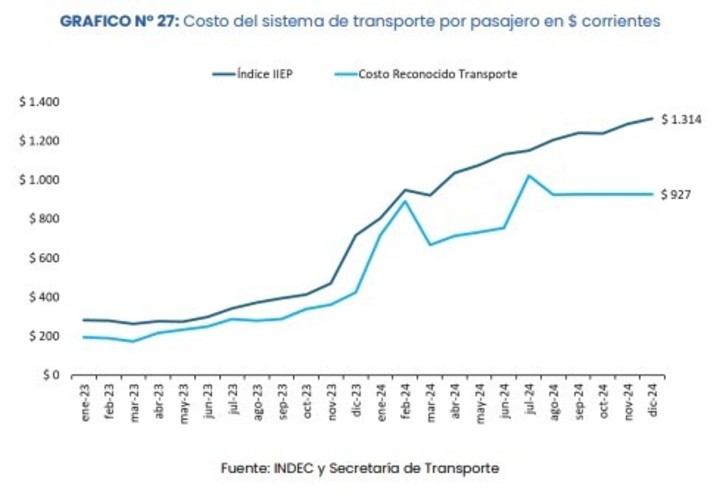 Costo real del boleto de colectivos, según la UBA y el Conicet. Gráfico: IIEP.