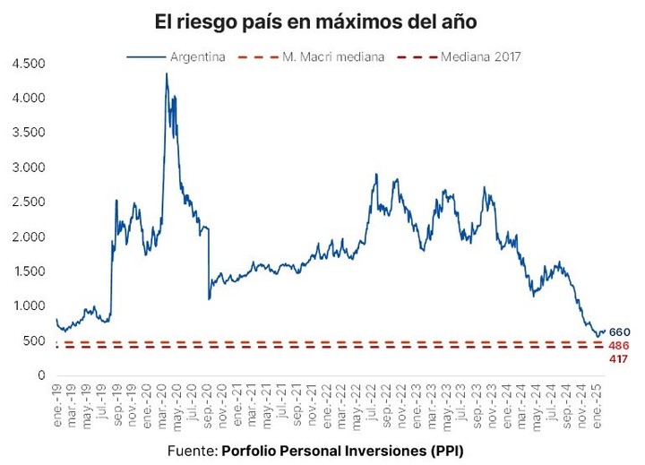 Riesgo País.