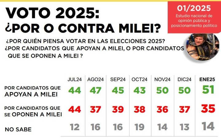 La última encuesta electoral nacional de Isasi-Burdman, con excelentes noticias para Javier Milei.