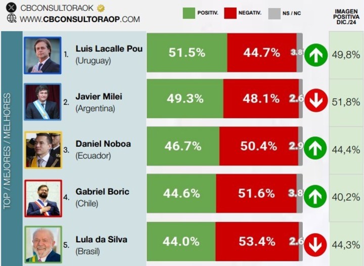 La encuesta de CB que midió la imagen de Milei en medio del escándalo. Bajó 2,6 puntos la positiva y perdió el primer lugar.