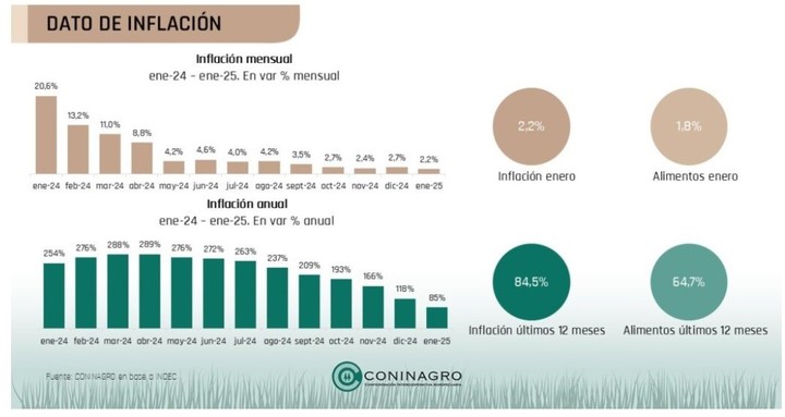 La inflación mensual en enero, que fue del 2,2%, el nivel más bajo desde julio de 2020. La variación interanual es del 84,5%