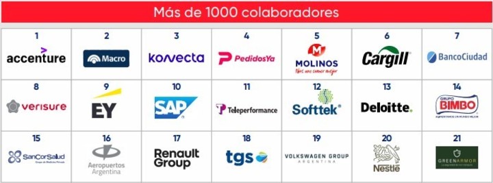 Más de 1000 colaboradores