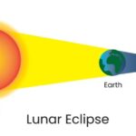 cómo percibimos la Luna, por qué se tiñe de rojo y otras ilusiones ópticas del cielo