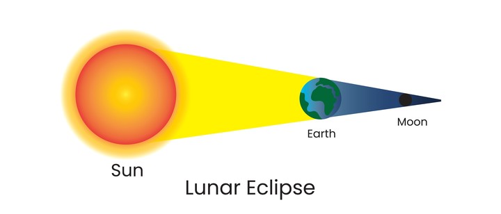 “Respecto a los eclipses de Luna, es como el agua de un río: parece lo mismo, pero siempre son diferentes”, dice Alejandro Blain. Foto: ilustración Shutterstock.