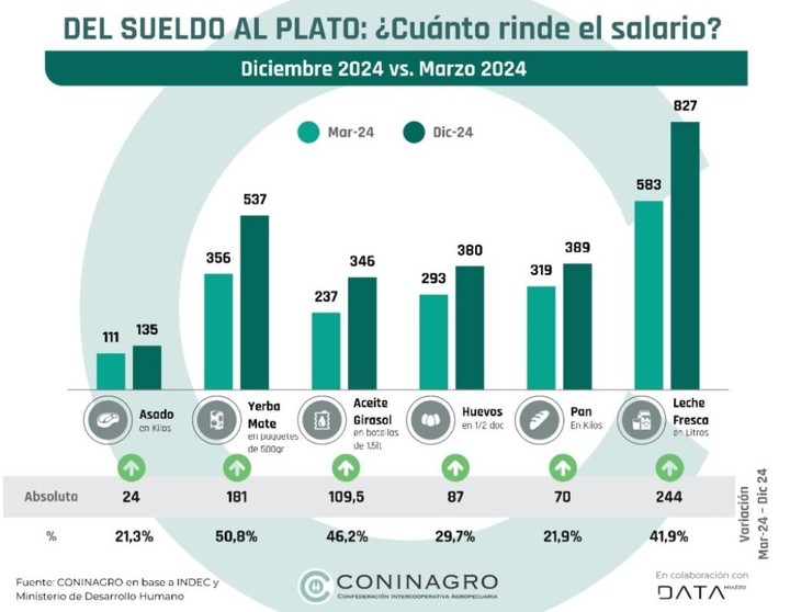 Variaciones de los pecios entre dic y mar 2024, luego en dierencias en pesos y en procentajes. 