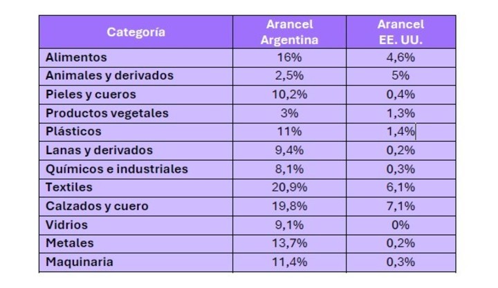 Los aranceles que aplicaban hasta ahora Argentina y Estados Unidos. Foto: Amcham