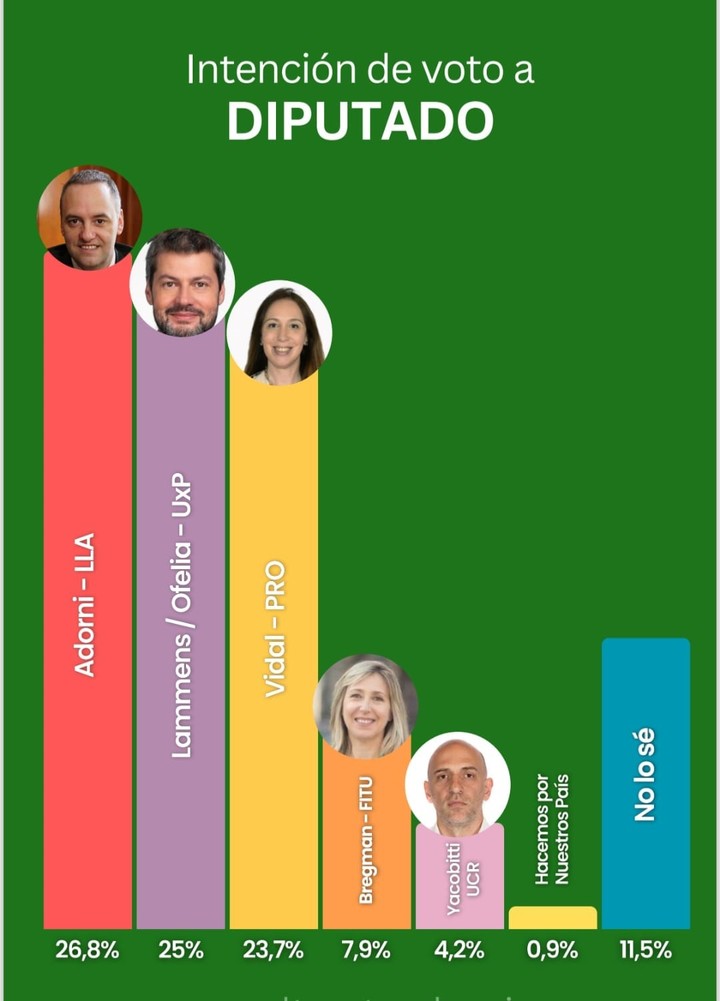 La última encuesta porteña de Tendencias. La pelea por el Senado.