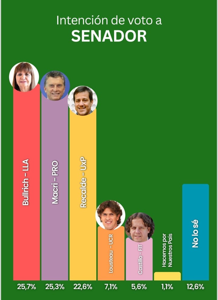La última encuesta porteña de Tendencias. La pelea por Diputados.