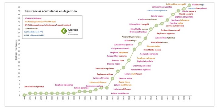 Son 49 los biotipos con resistencia a algún herbicida encontrados en  Argentina.